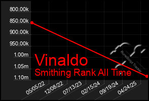 Total Graph of Vinaldo
