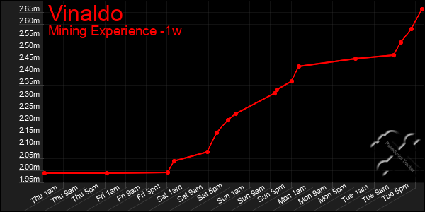 Last 7 Days Graph of Vinaldo