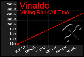 Total Graph of Vinaldo