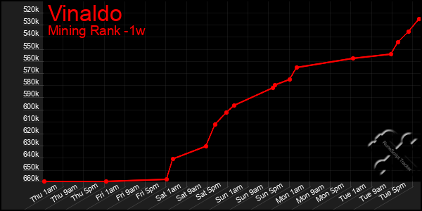 Last 7 Days Graph of Vinaldo