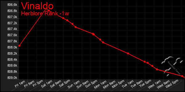 Last 7 Days Graph of Vinaldo