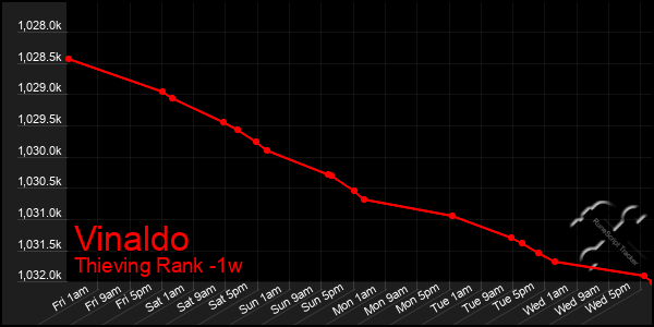 Last 7 Days Graph of Vinaldo