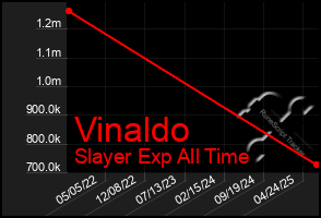 Total Graph of Vinaldo