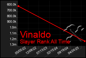 Total Graph of Vinaldo