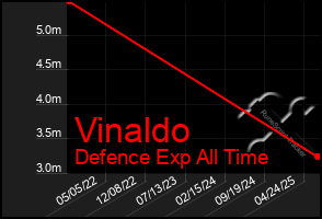 Total Graph of Vinaldo