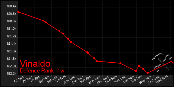 Last 7 Days Graph of Vinaldo