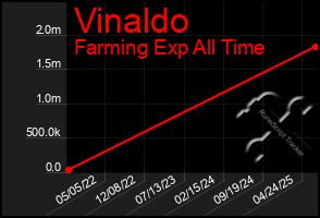 Total Graph of Vinaldo