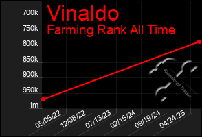 Total Graph of Vinaldo