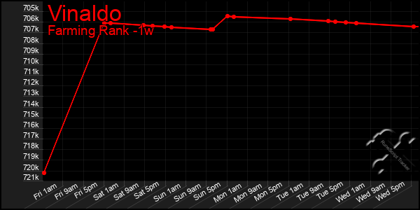 Last 7 Days Graph of Vinaldo