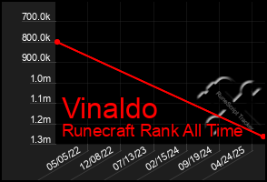 Total Graph of Vinaldo