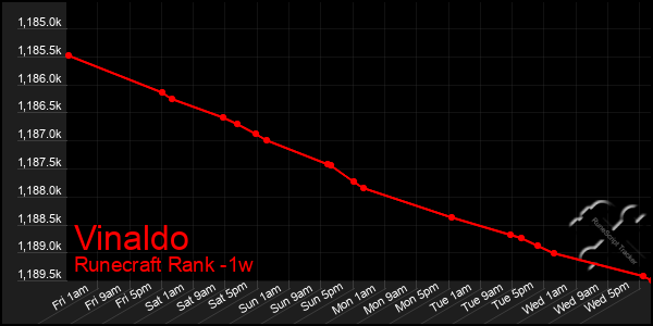 Last 7 Days Graph of Vinaldo