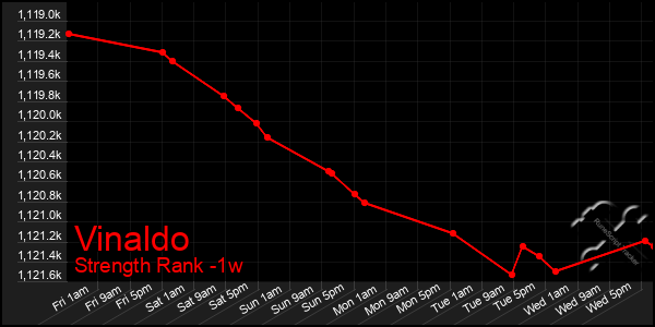 Last 7 Days Graph of Vinaldo