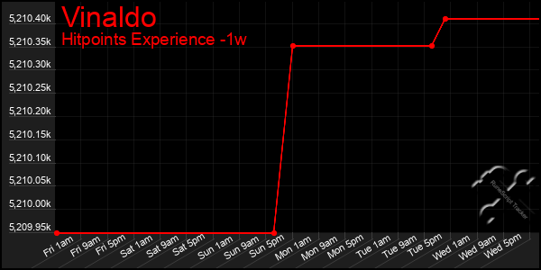 Last 7 Days Graph of Vinaldo
