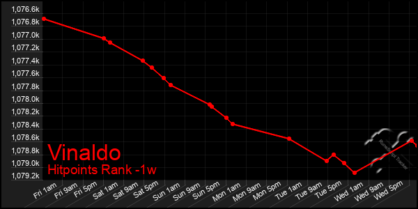 Last 7 Days Graph of Vinaldo