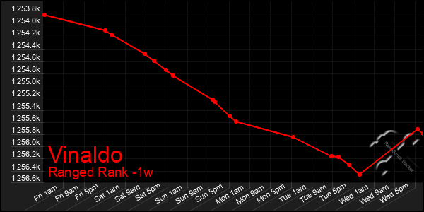 Last 7 Days Graph of Vinaldo