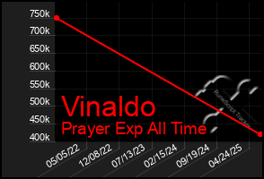 Total Graph of Vinaldo