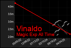 Total Graph of Vinaldo