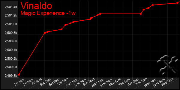Last 7 Days Graph of Vinaldo