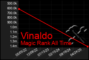 Total Graph of Vinaldo