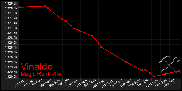 Last 7 Days Graph of Vinaldo
