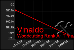 Total Graph of Vinaldo