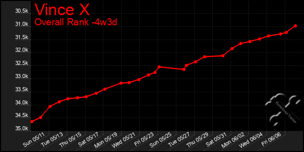 Last 31 Days Graph of Vince X