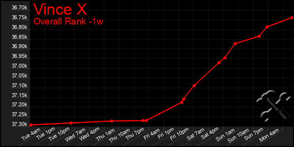 Last 7 Days Graph of Vince X