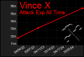 Total Graph of Vince X