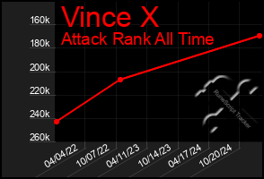 Total Graph of Vince X