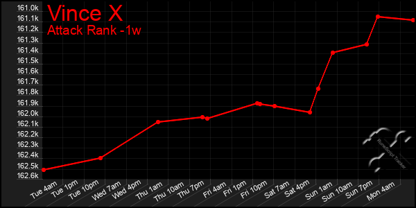 Last 7 Days Graph of Vince X