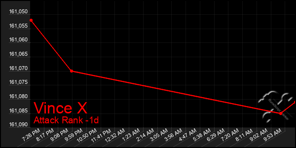 Last 24 Hours Graph of Vince X