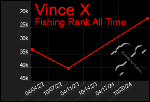 Total Graph of Vince X