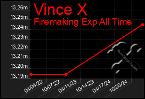 Total Graph of Vince X