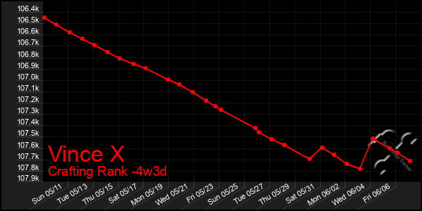 Last 31 Days Graph of Vince X
