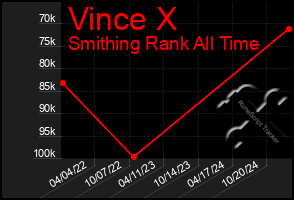 Total Graph of Vince X