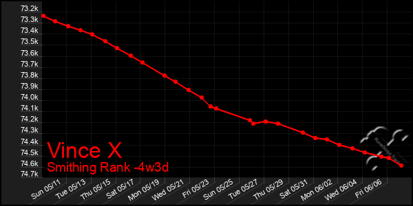 Last 31 Days Graph of Vince X