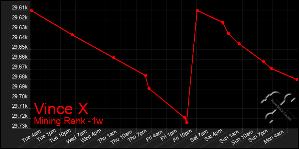 Last 7 Days Graph of Vince X