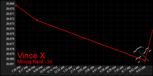 Last 24 Hours Graph of Vince X