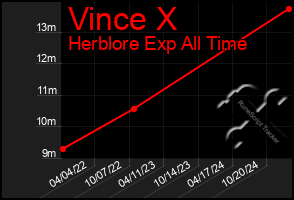 Total Graph of Vince X