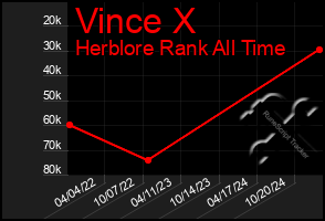 Total Graph of Vince X