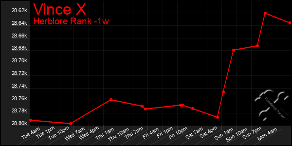 Last 7 Days Graph of Vince X