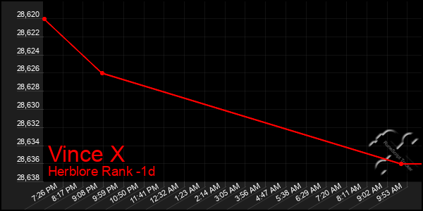 Last 24 Hours Graph of Vince X