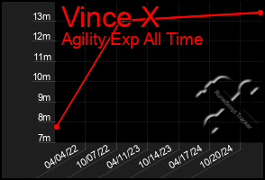 Total Graph of Vince X