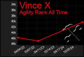 Total Graph of Vince X