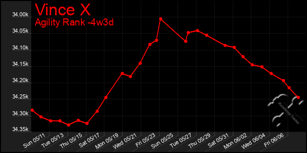 Last 31 Days Graph of Vince X