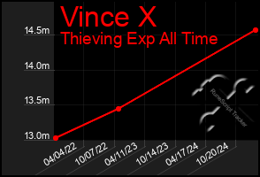 Total Graph of Vince X