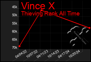 Total Graph of Vince X