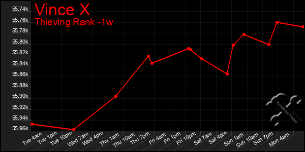 Last 7 Days Graph of Vince X