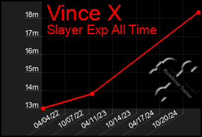 Total Graph of Vince X