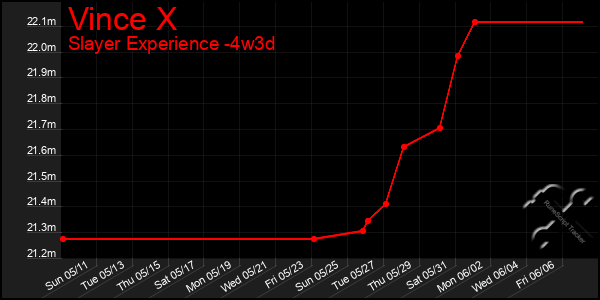 Last 31 Days Graph of Vince X